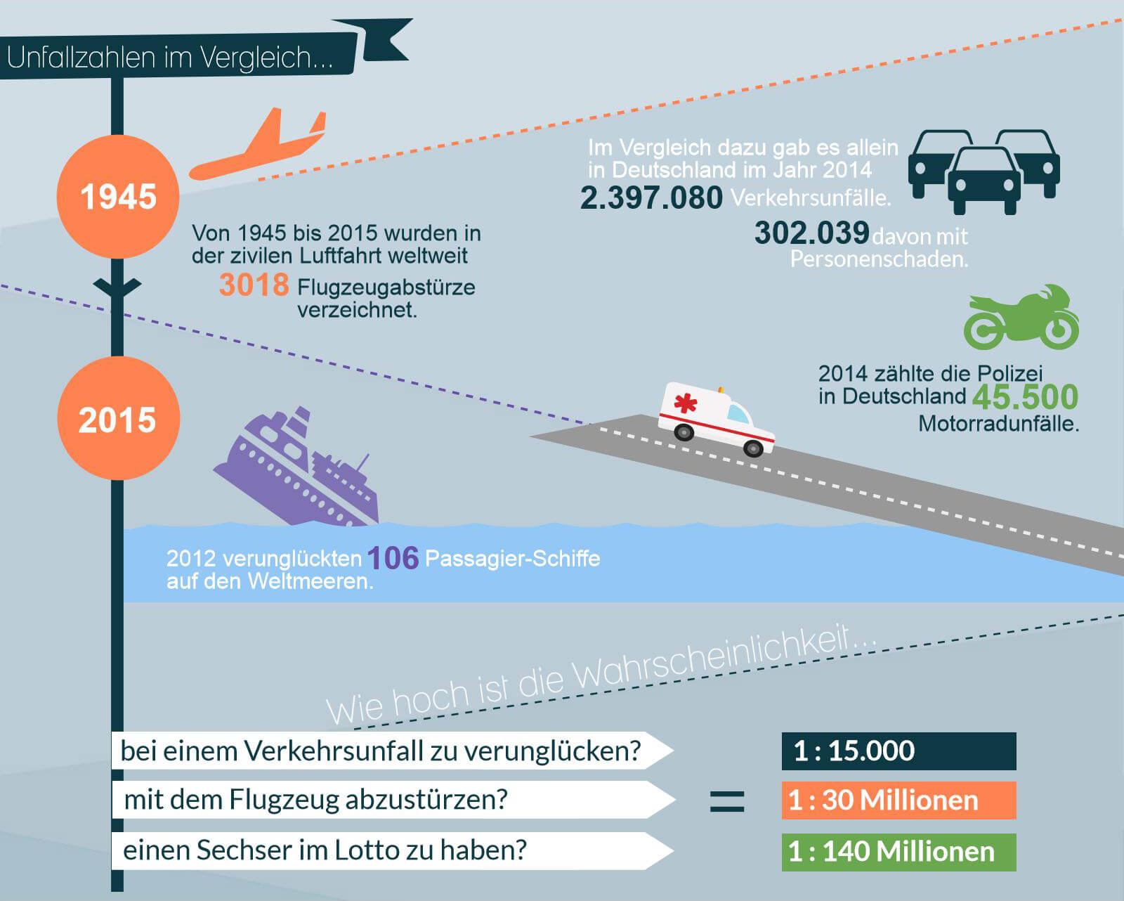 Ist ein Kreuzfahrtschiff sicherer als Flugzeug?